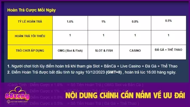 Hoàn trả cược 1.6% mỗi ngày tại Xeng88 - Ưu đãi minh bạch và hấp dẫn 2 Nội dung chính cần nắm về ưu đãi